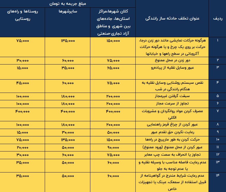 تخلفات حادثه ساز