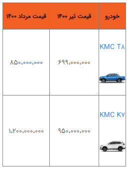 رشد شدید قیمت دو محصول کرمان موتور