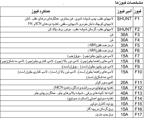 جعبه فیوز رانا