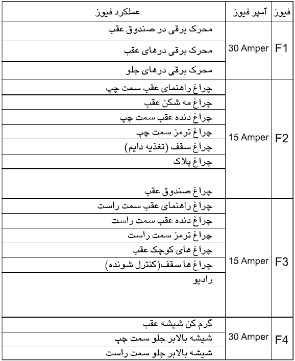 جعبه فیوز رانا