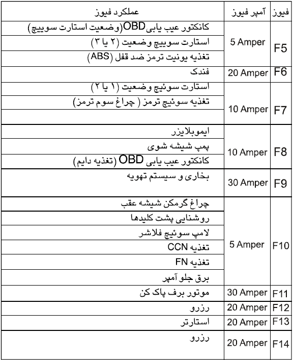 جعبه فیوز رانا