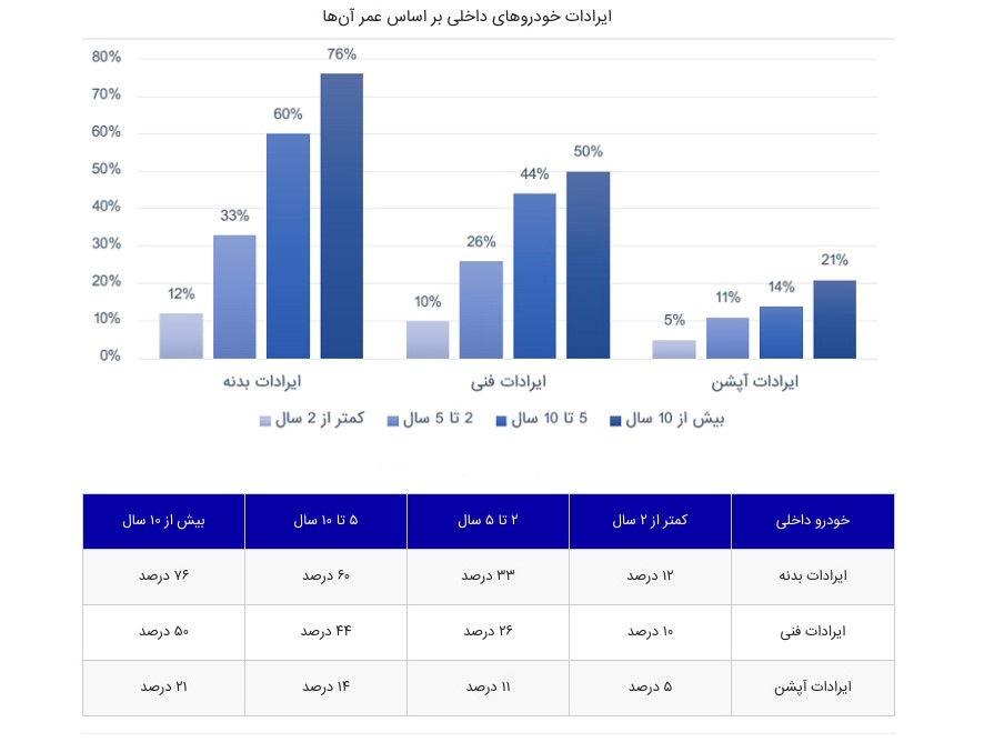 داستان ترسناک خرید خودروهای 10 ساله!