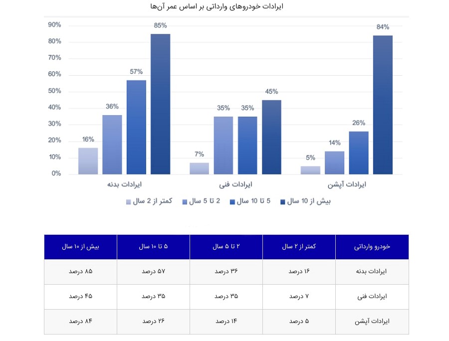 داستان ترسناک خرید خودروهای 10 ساله!