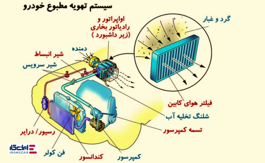 باد گرم کولر ماشین